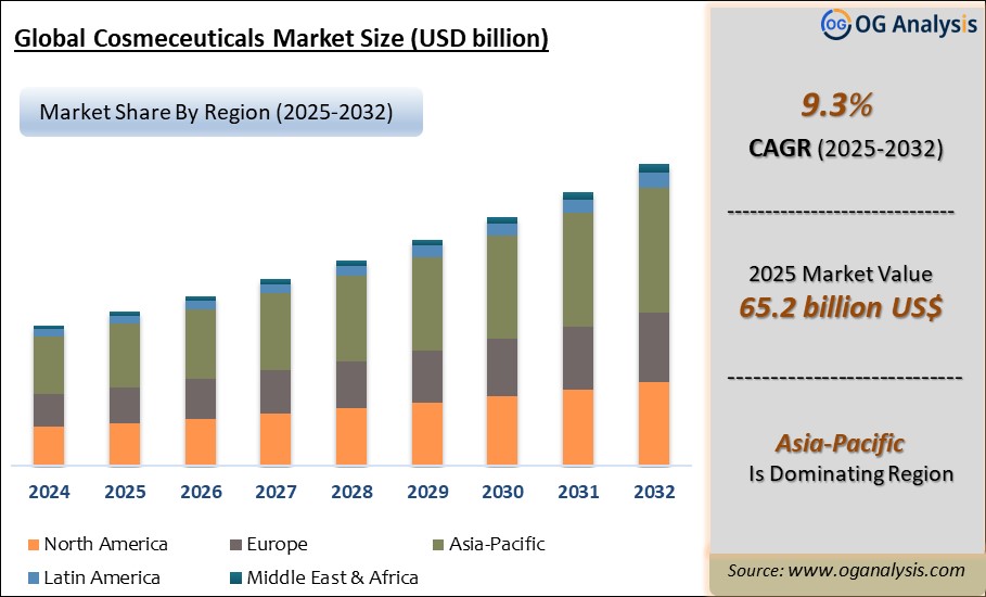 Global Cosmeceuticals Market Analysis 2025-2032: Industry Size, Share, Growth Trends, Competition and Forecast Report